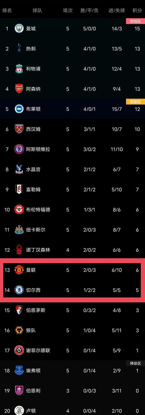 熟悉的位置！英超积分榜：曼联6轮7分英超第13，车军城今晚出战