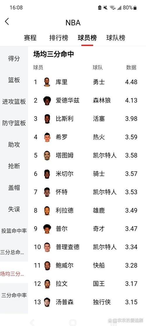 本年度球星收入排行:库里1.596亿居首 詹姆斯1.376亿居次 KD第三