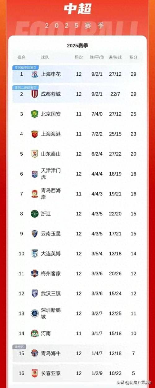 中超第28轮传球成功率榜：国安88.4%居首，三镇、申花分居二三位