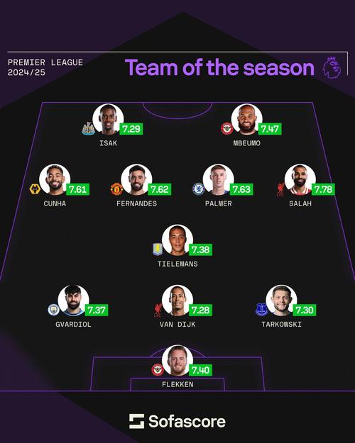 希勒评英超第9轮最佳阵:姆伯莫、扎卡领衔,佳夫、范德芬在列